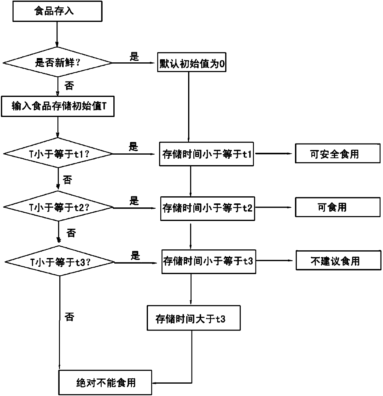 Refrigerator food freshness segmentation reminding system and application thereof