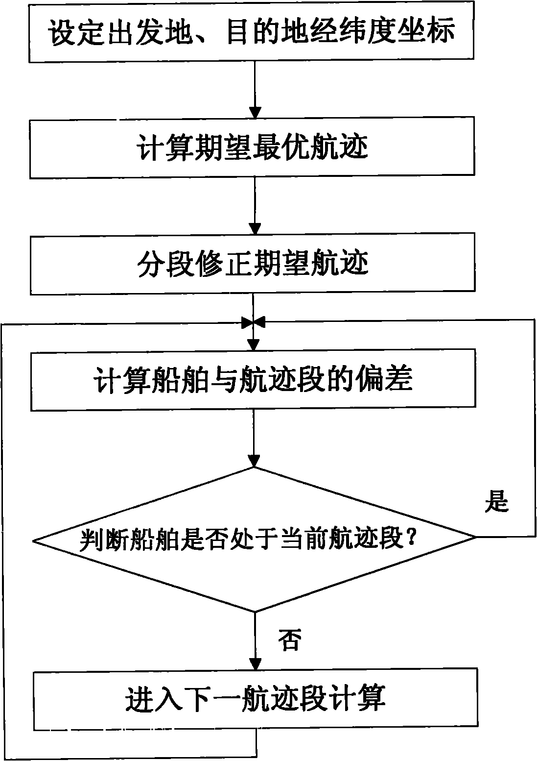 Path deviation generation analysis method for ship at sea