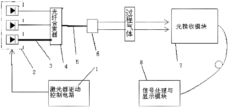 Laser gas analyzer for multicomponent multiplexing measurement