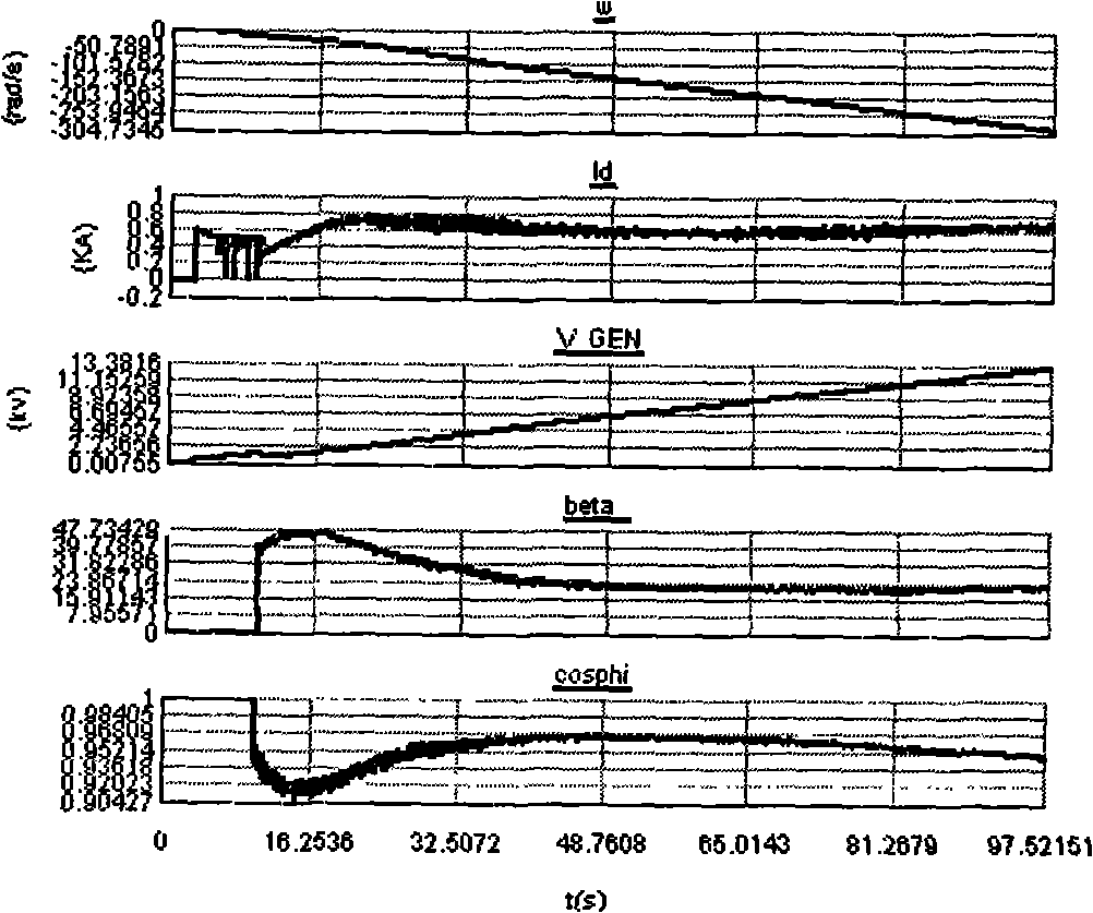 Multiple freedom degree dynamic control method for inverse transform bridge phase shifting advance angle of stationary frequency conversion starter