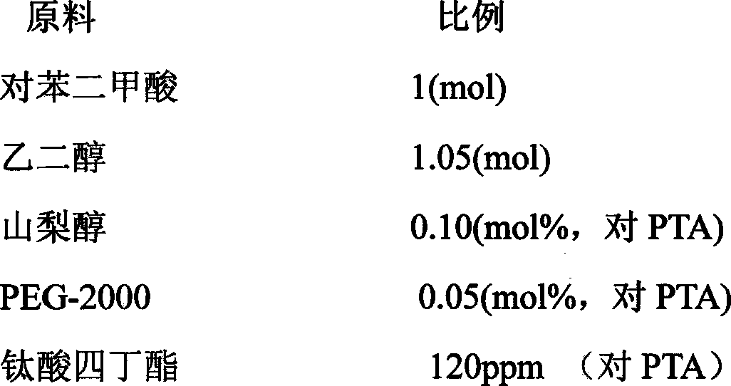 Hydrophilic polyester fiber containing coffee carbon and preparation method of hydrophilic polyester fiber