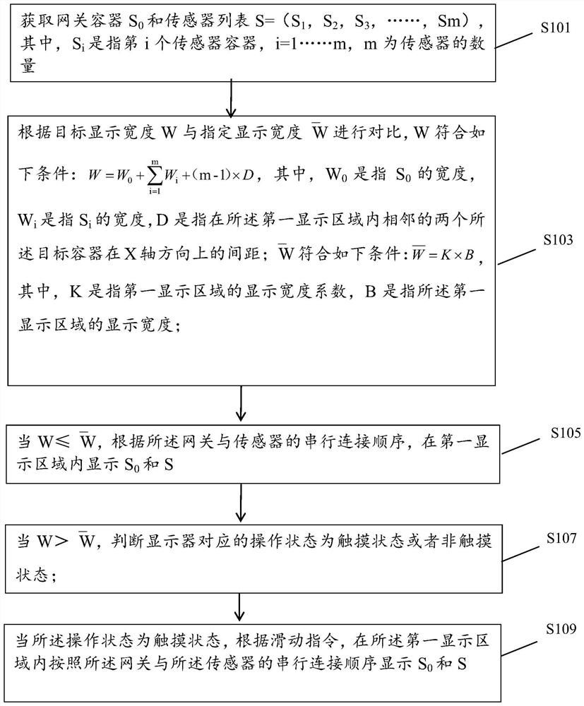 A gateway sensor visualization system based on touch display device