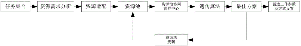 Resource pool-based coordinated detection system resource scheduling method of phased array radar