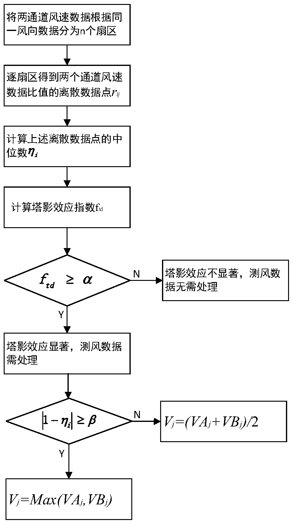 Anemometer tower wind measurement data processing method and device based on wind direction sector