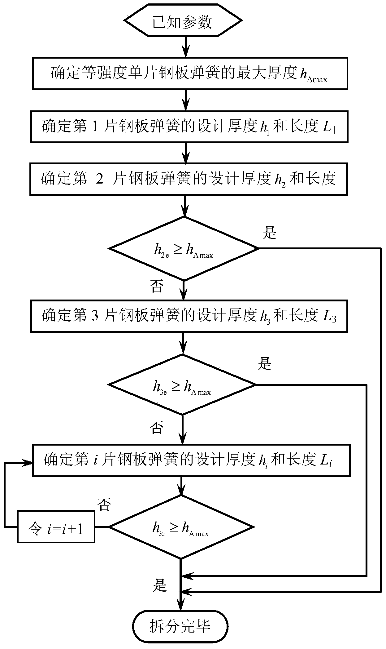 Dismounting design method of automobile equal-strength superposition steel plate spring