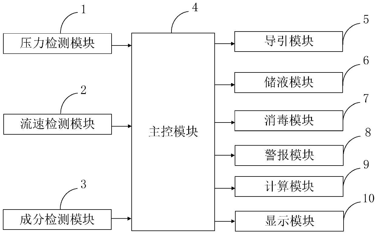 Special urethral catheterization device for departments of urological surgery in hospitals, control method and control system