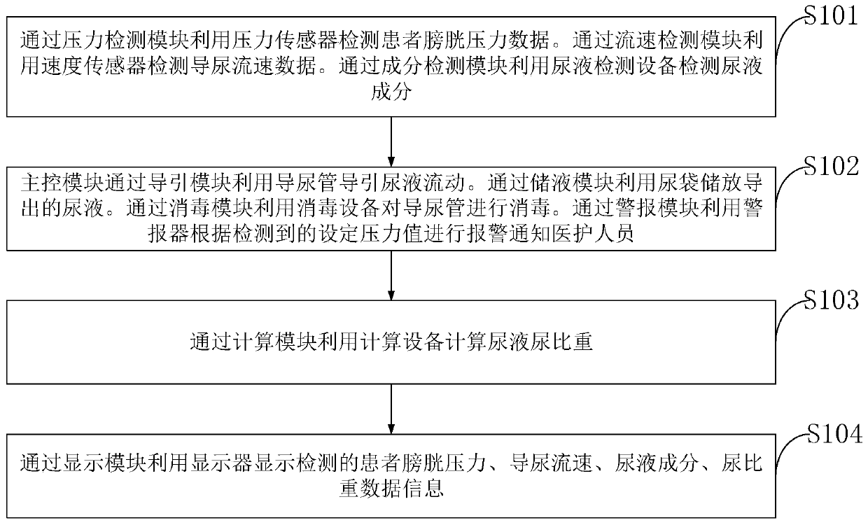 Special urethral catheterization device for departments of urological surgery in hospitals, control method and control system