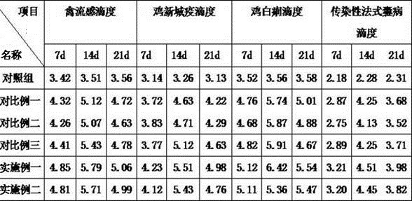 Livestock-based chicken influenza medicine formula and preparation method thereof