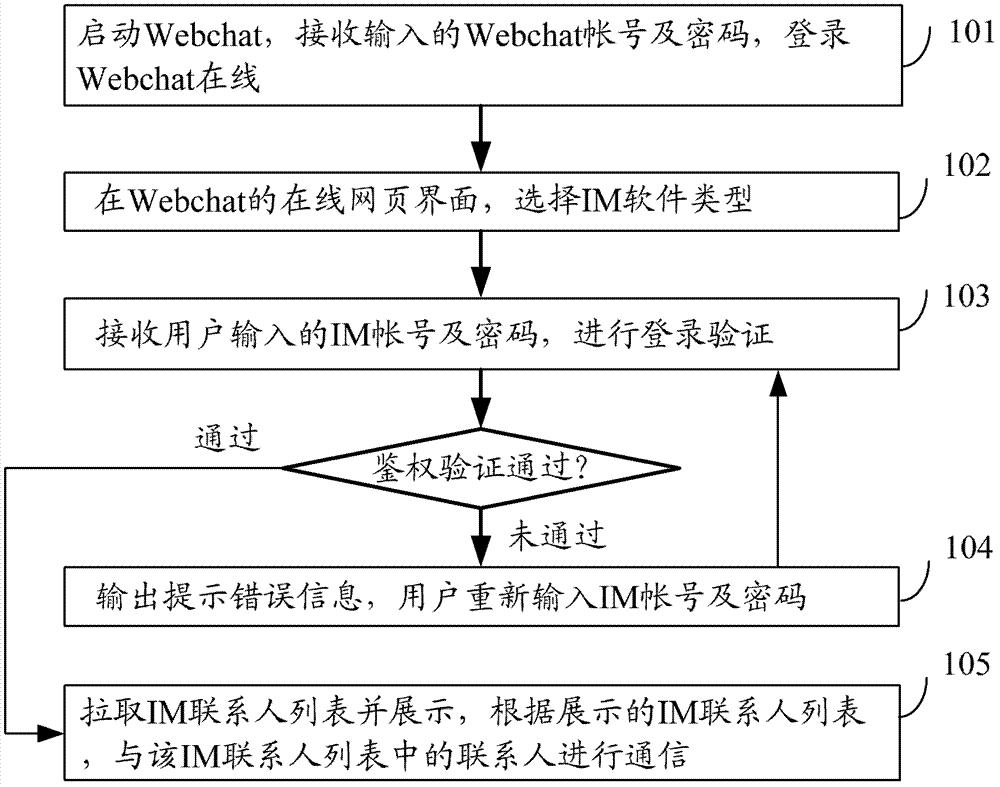 A method and device for distinguishing instant messaging users