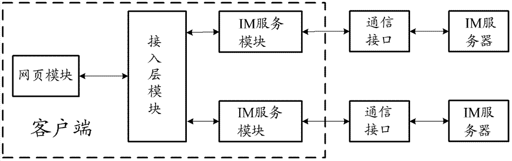 A method and device for distinguishing instant messaging users