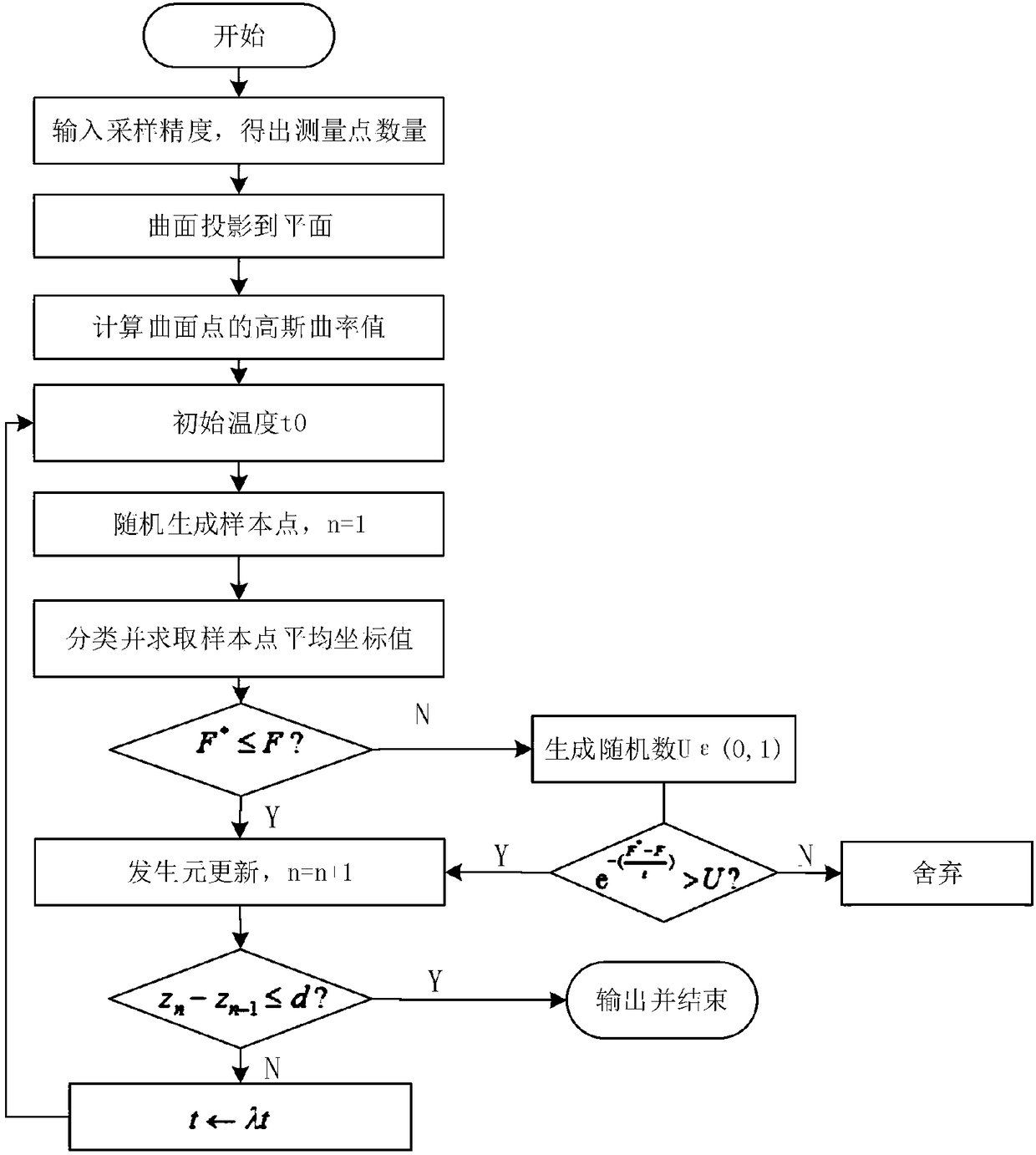 Complex surface self-adaptive sampling method