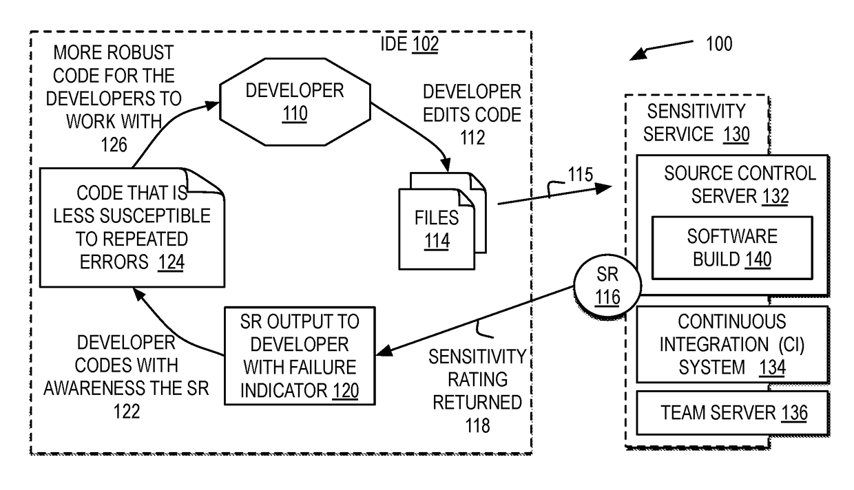 Monitoring code sensitivity to cause software build breaks during software project development