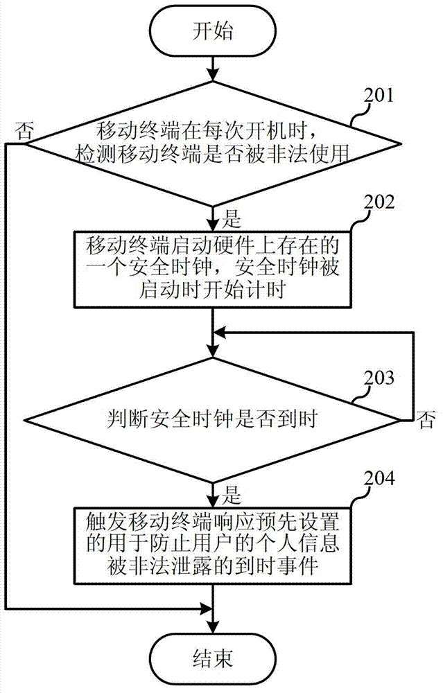 Personal-information leakage-proof method for mobile terminal and mobile terminal