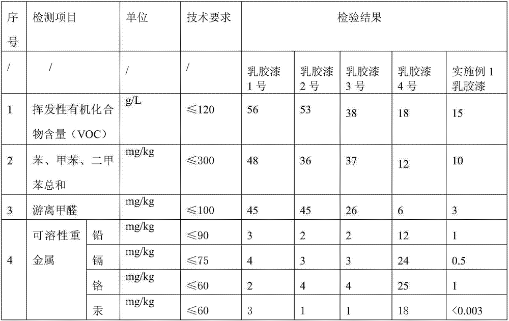 Full-effect environment-friendly anion emulsion paint capable of removing odor and removing formaldehyde and preparation method thereof