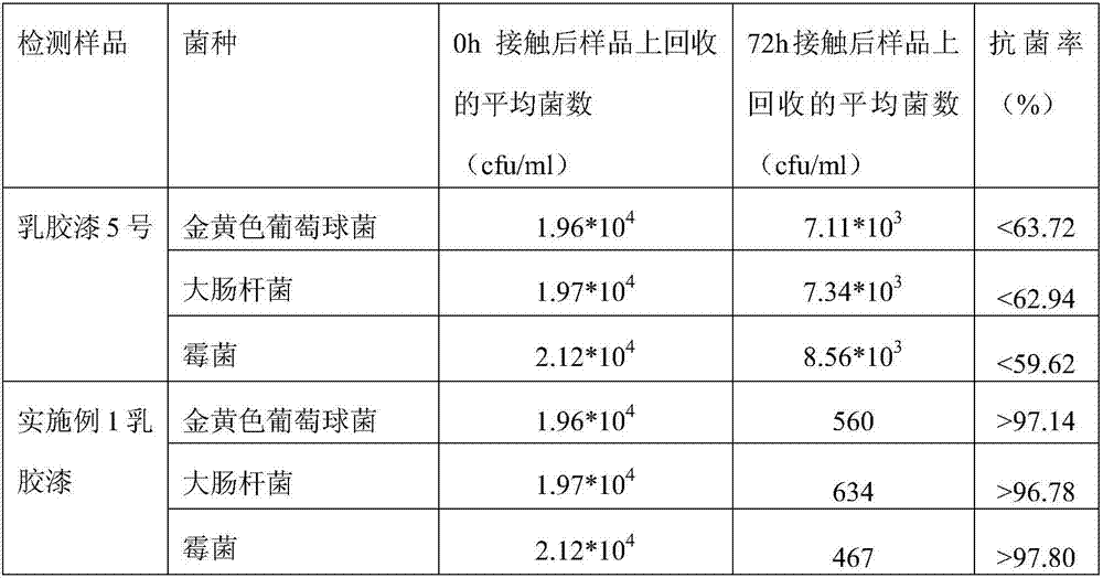 Full-effect environment-friendly anion emulsion paint capable of removing odor and removing formaldehyde and preparation method thereof