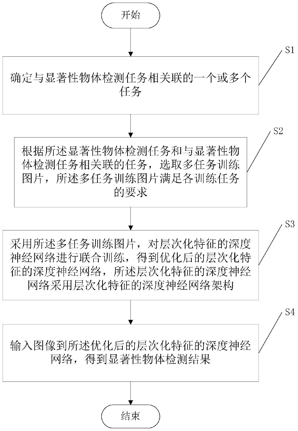 A salient object detection method based on deep network layering and multi-task training