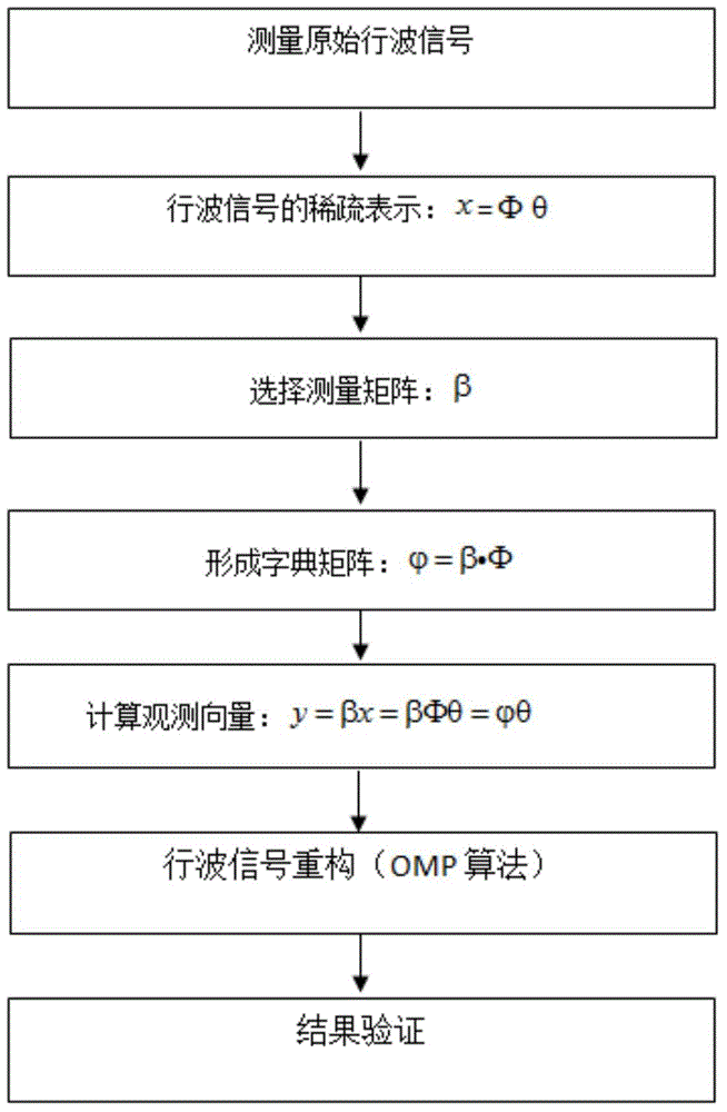 Electricity travelling wave signal reconstructing method based on compressed sensing