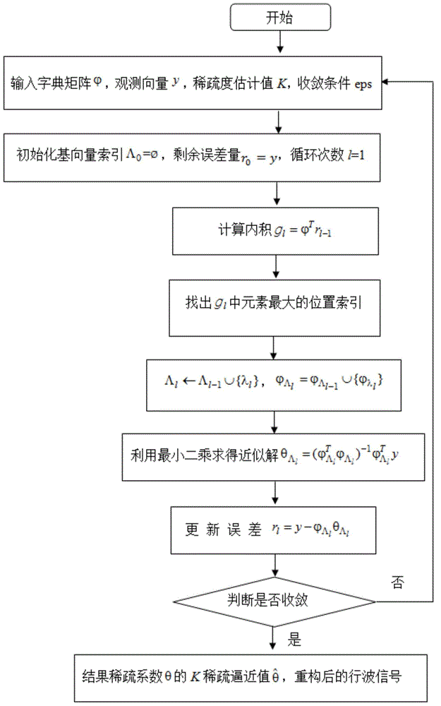 Electricity travelling wave signal reconstructing method based on compressed sensing