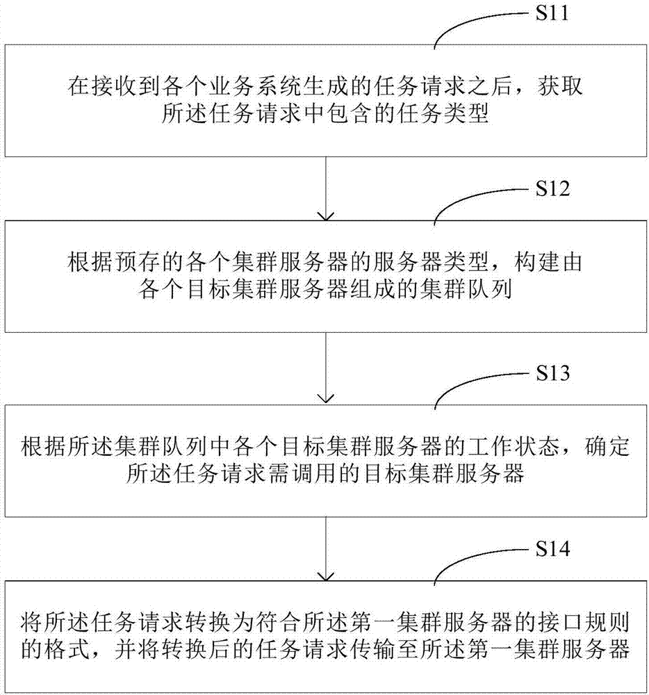 Task distribution method and device