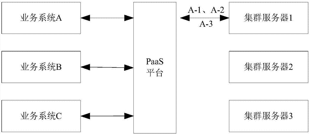 Task distribution method and device