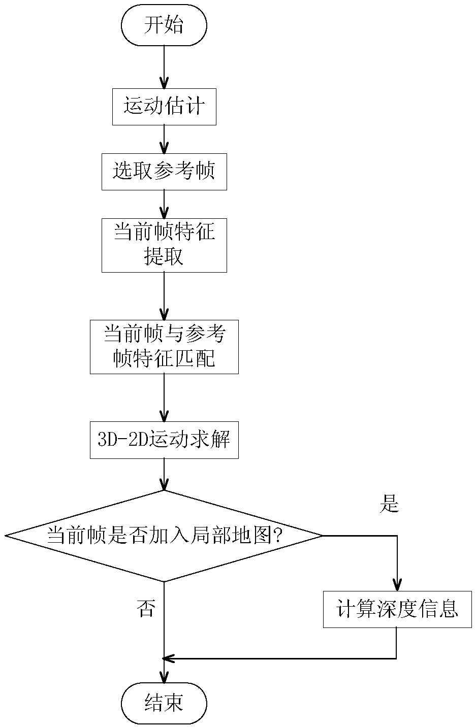 Simultaneous localization and mapping (SLAM) method for unmanned aerial vehicle based on mixed vision odometers and multi-scale map