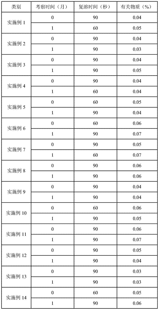 Temozolomide lyophilized powder preparation and preparation method thereof