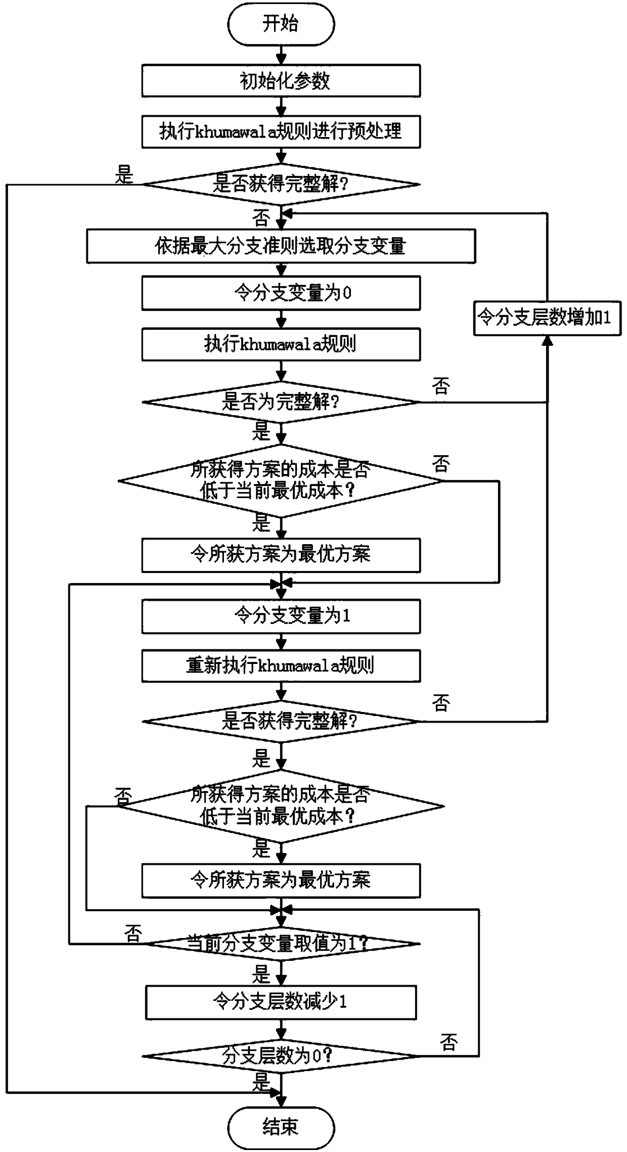 Electric vehicle battery distribution center site selection method