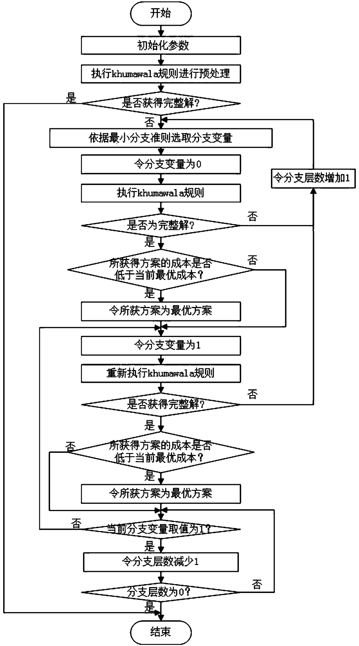 Electric vehicle battery distribution center site selection method