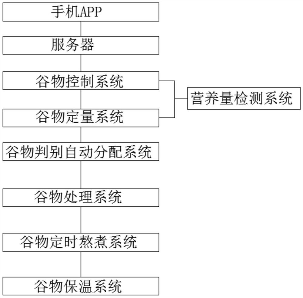 A food cooking machine control system and its process