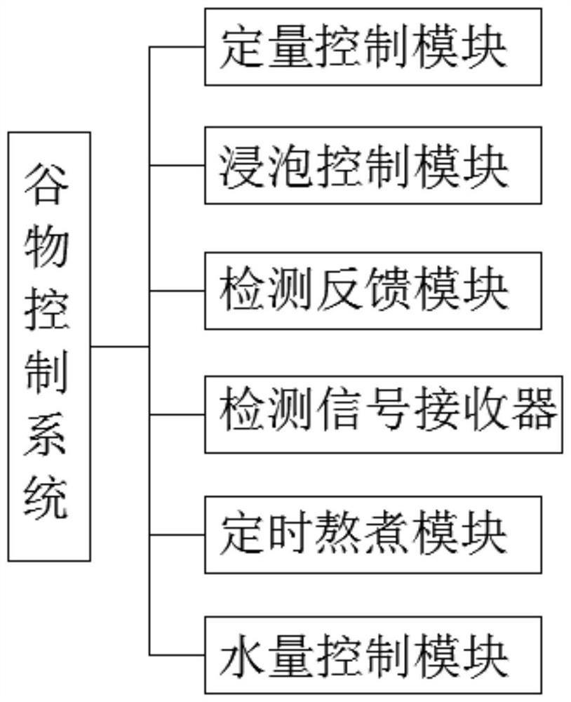 A food cooking machine control system and its process