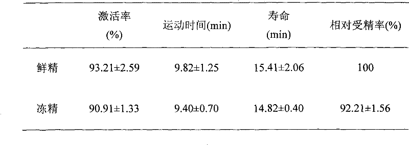 Ultra-low temperature cryopreservation method and cryopreservation device of large yellow croaker sperm