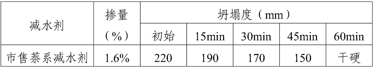 Modified naphthalene water reducer containing waste residue generated in phenol production process