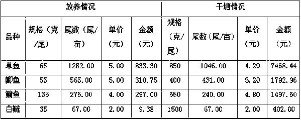 An ecological polyculture method for mainly raising grass carp, crucian carp and bighead carp