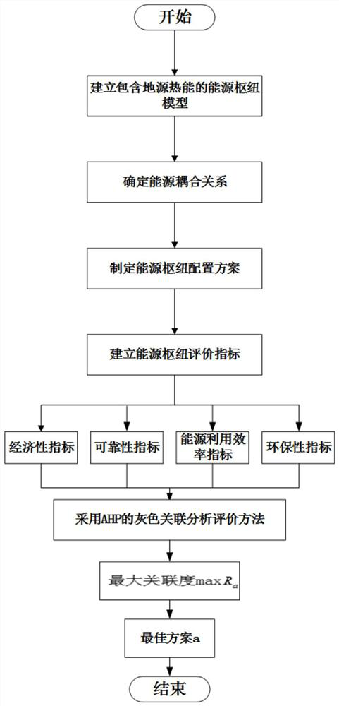 Optimal configuration method of energy hub model containing ground source heat energy