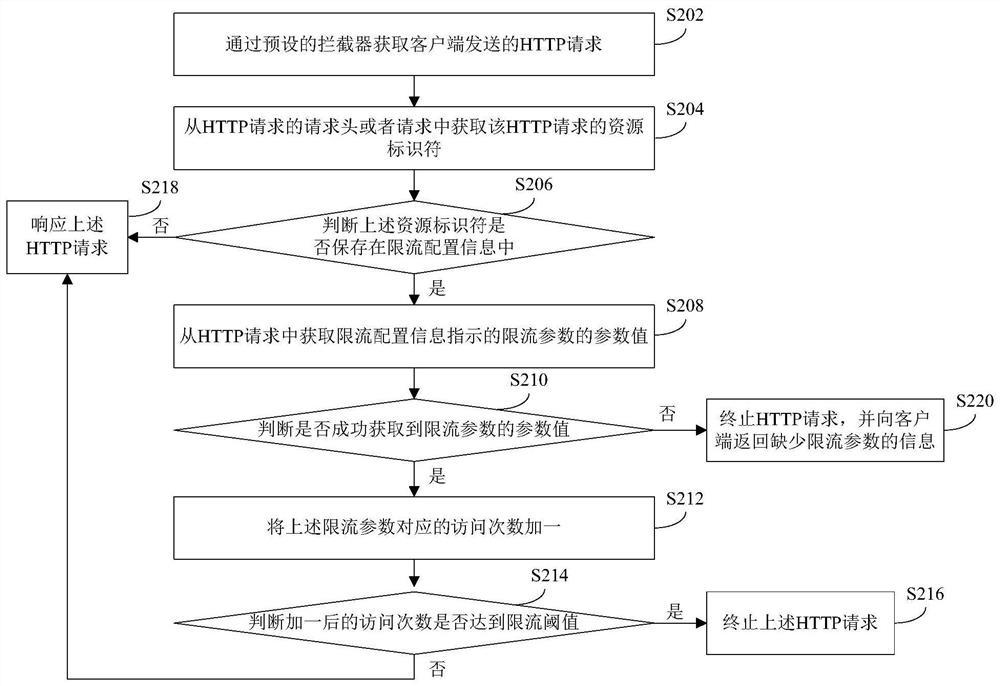 Interface current limiting method and device and electronic equipment