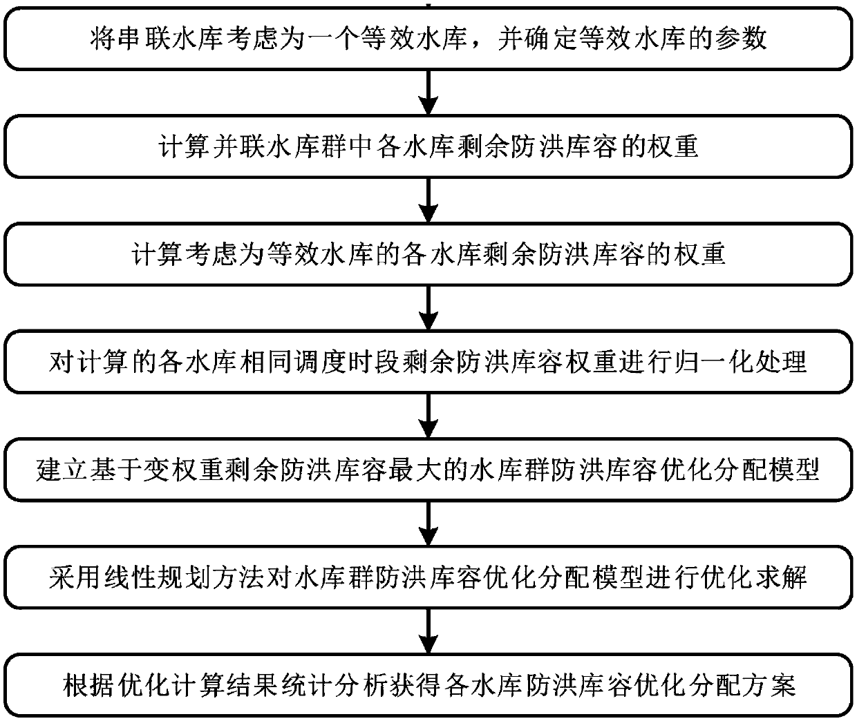 Flood Control Storage Capacity Allocation Method of Reservoir Group Based on Variable Weight and Maximum Remaining Flood Control Storage Capacity