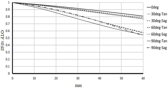 Infrared confocal wide-angle lens