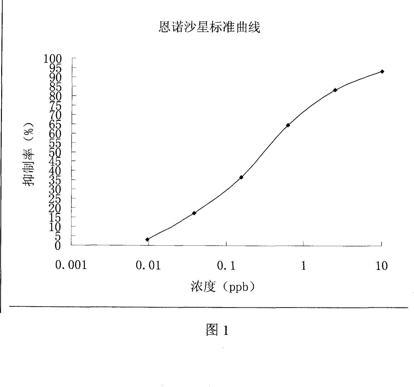 Kit for quantitative determining enrofloxacin content in food product and testing method thereof