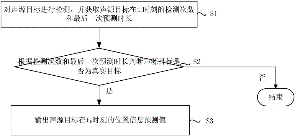 Method and device for tracking sound source