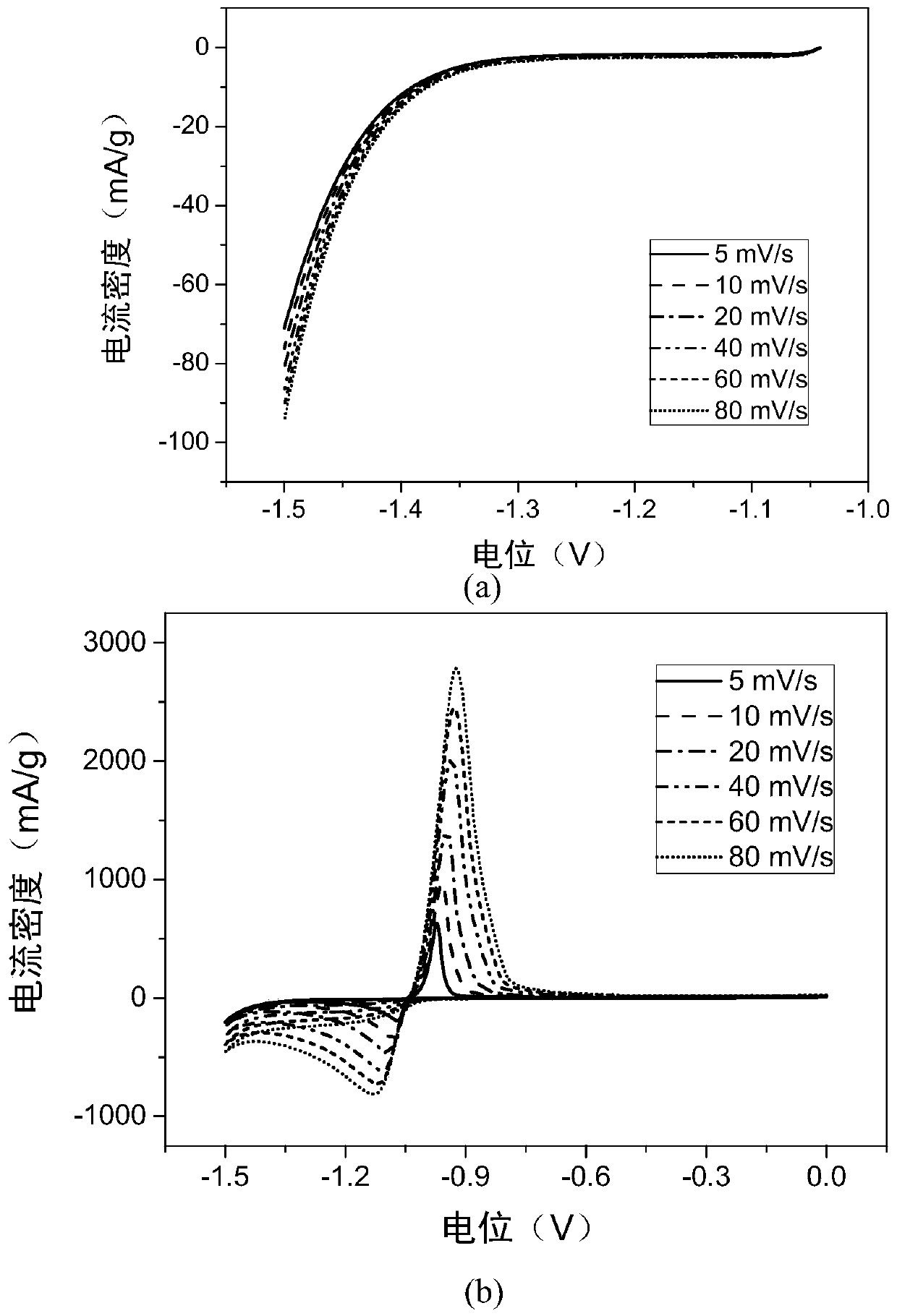 Lead-carbon battery composite negative electrode additive and lead-carbon battery negative electrode and its preparation and application