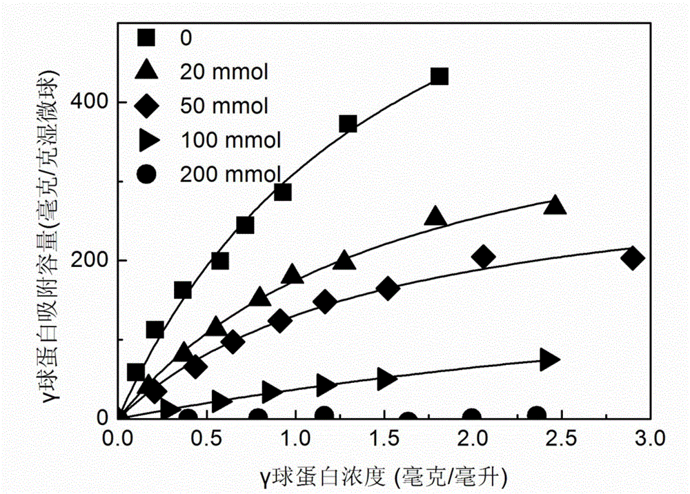 Method for preparing high-capacity protein chromatographic medium through atom transfer radical polymerization