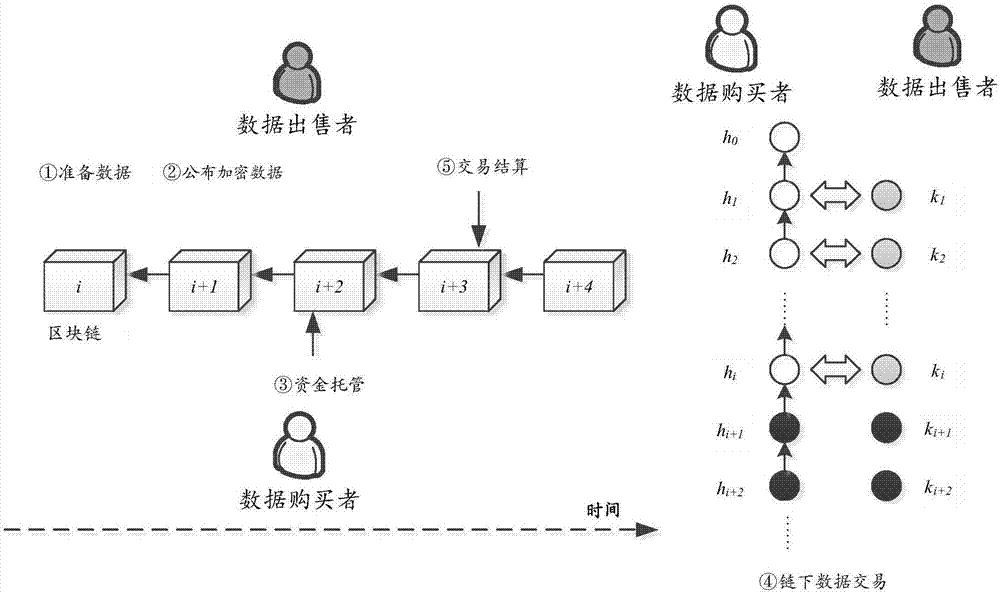 Block-chain-based fair data transaction method