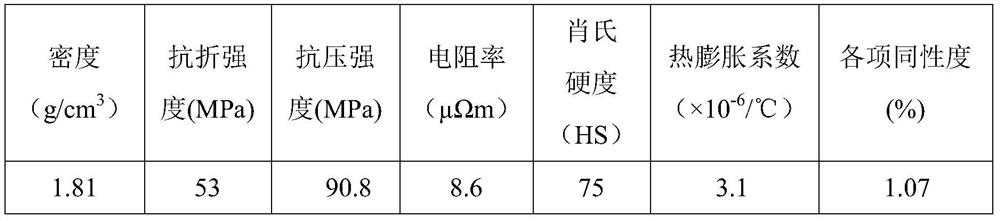 A kind of ultrafine structure isotropic graphite and preparation method thereof