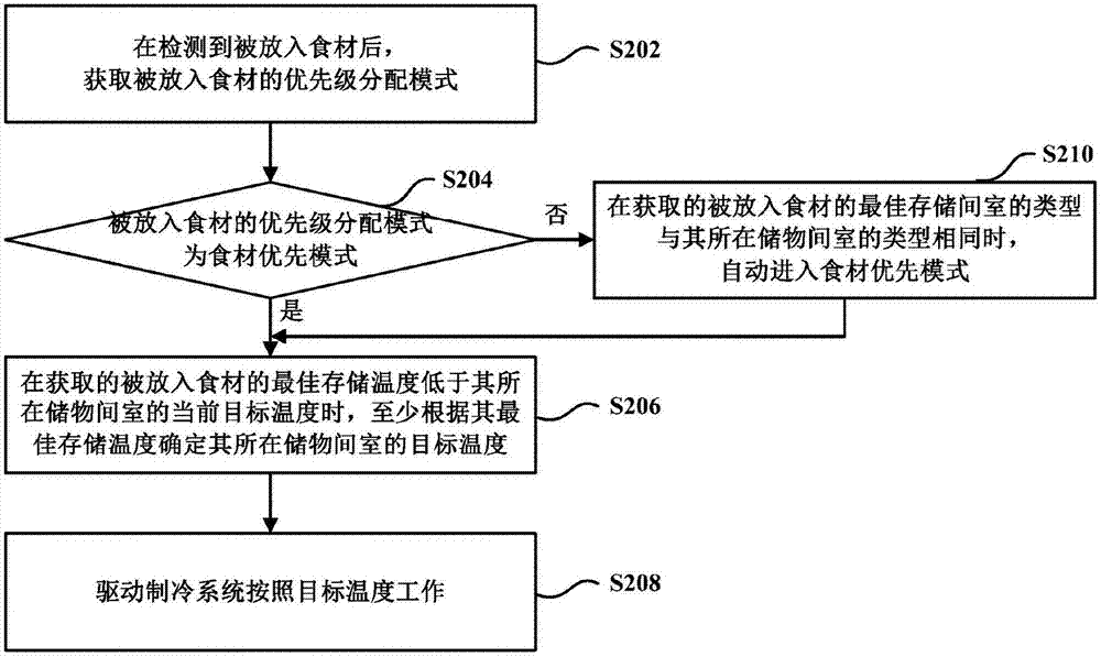 Refrigerator temperature control method based on food materials and computer storage medium