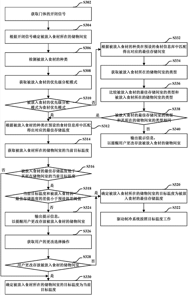 Refrigerator temperature control method based on food materials and computer storage medium