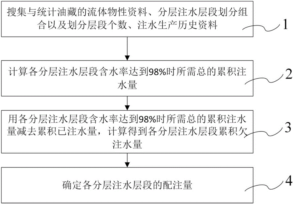 Determination method for injection allocation volume of separated layer water injection layer sections