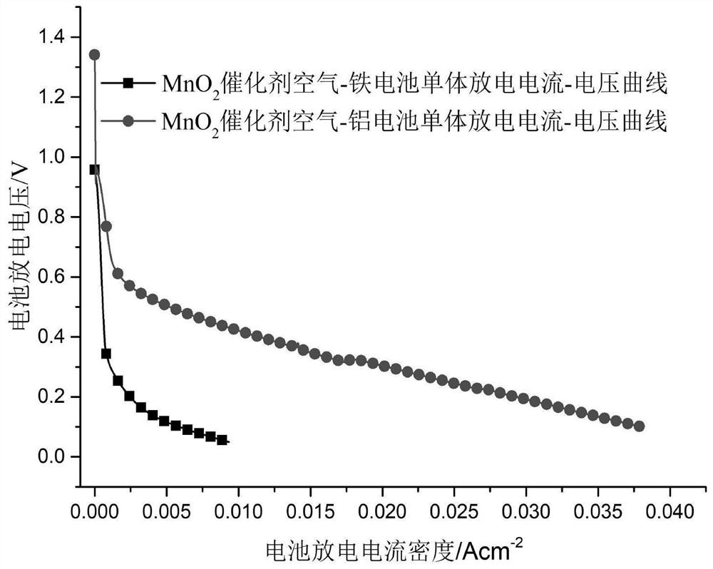 Metal-air battery based on Fe(II)/Fe(III) chemical oxidation and electrochemical reduction