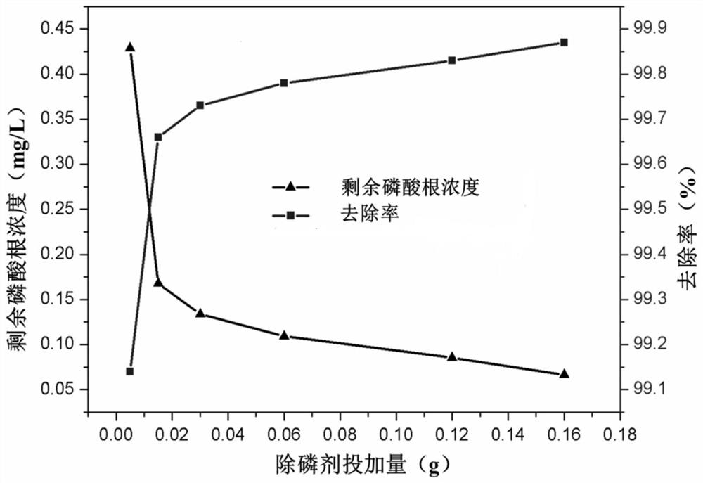 Quick-acting water body magnetic nano phosphorus removing agent as well as preparation method and application thereof