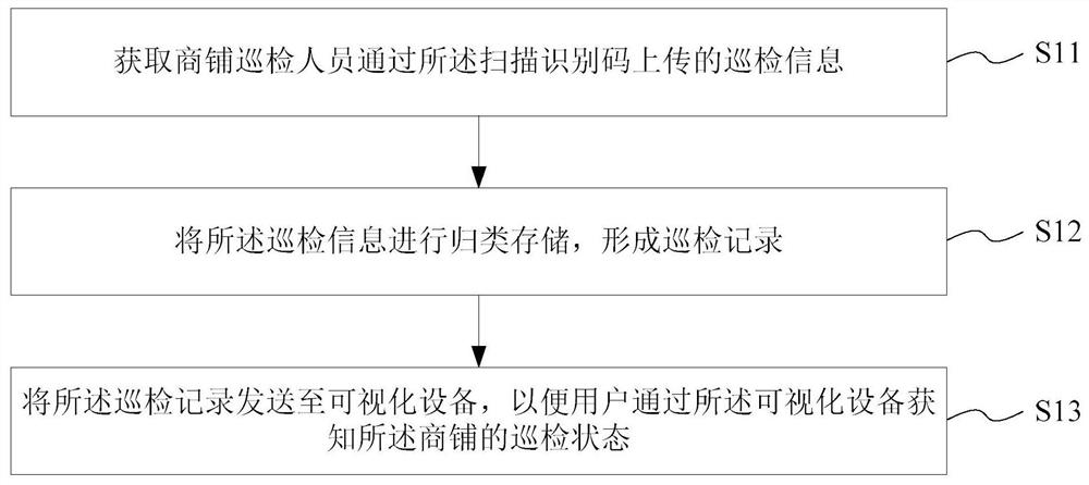 Management method, medium, server and system of store information