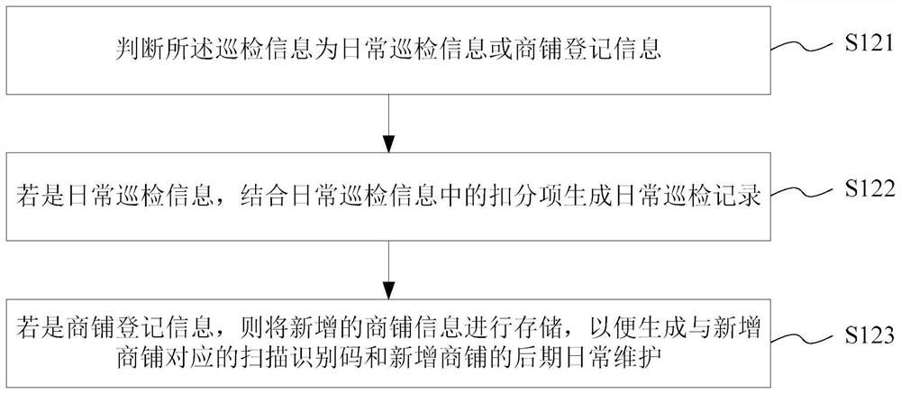 Management method, medium, server and system of store information